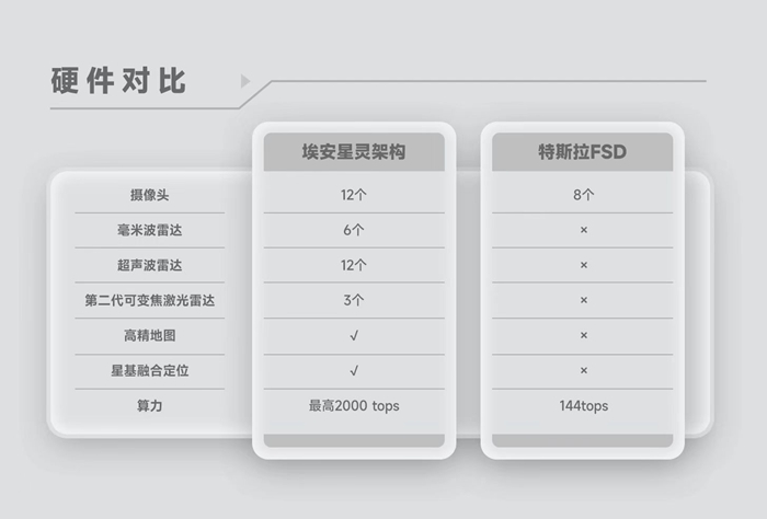 硬件对比