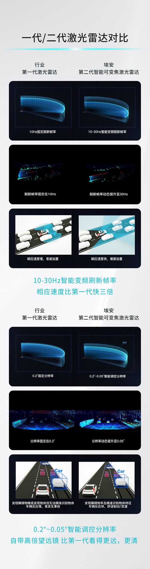 激光雷达对比
