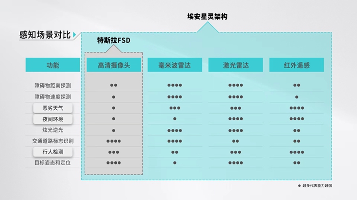 感知场景对比
